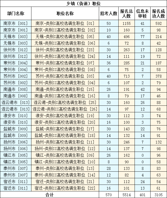 　　2023年江蘇選調(diào)生考試（鄉(xiāng)鎮(zhèn)街道職位）報名第四天，截至11月11日16時，共有5514人報名，3105人報名成功，401人信息未審核。詳見下圖：