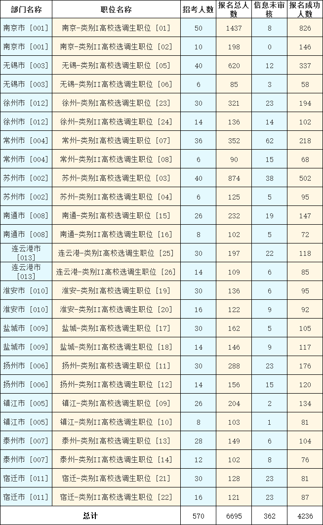 　　2023年江蘇選調(diào)生考試（鄉(xiāng)鎮(zhèn)街道職位）報(bào)名第六天，截至11月13日16時，共有6695人報(bào)名，4236人報(bào)名成功，362人信息未審核。詳見下圖：