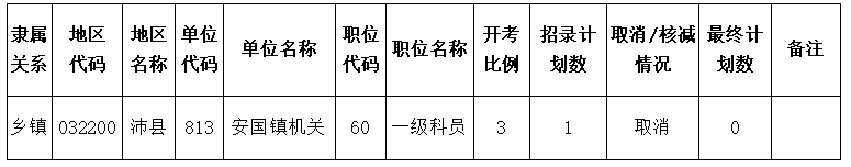 經(jīng)審核，我市共有1個職位未達開考比例。