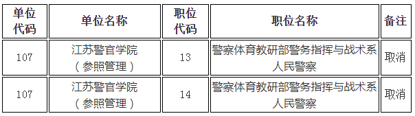 2023年江蘇省考試錄用公務(wù)員省級機(jī)關(guān)有關(guān)職位取消公告