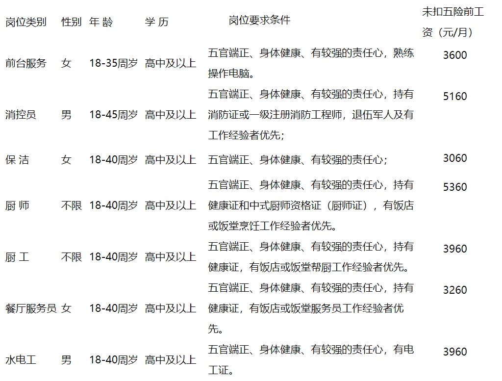 崗位要求及待遇