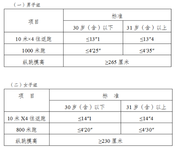 公安機(jī)關(guān)錄用人民警察體能測評項(xiàng)目和標(biāo)準(zhǔn)(暫行)
