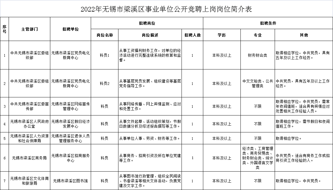 2022年無(wú)錫市梁溪區(qū)事業(yè)單位公開競(jìng)崗崗位簡(jiǎn)介表（調(diào)整）.xlsx