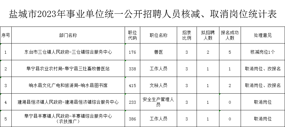 鹽城市2023年事業(yè)單位統(tǒng)一公開招聘人員核減、取消崗位統(tǒng)計表.xls