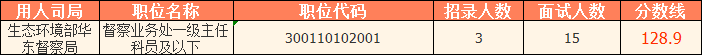 　　2023國考（江蘇考區(qū)）——生態(tài)環(huán)境部華東督察局分數(shù)線： 　　\ 　　（上述數(shù)據(jù)來源官網(wǎng)，僅供參考）