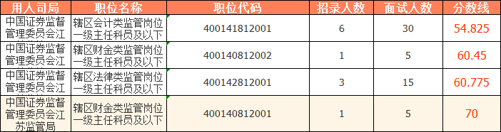 2023國考（江蘇考區(qū)）——中國證券監(jiān)督管理委員會江蘇監(jiān)管局分?jǐn)?shù)線：