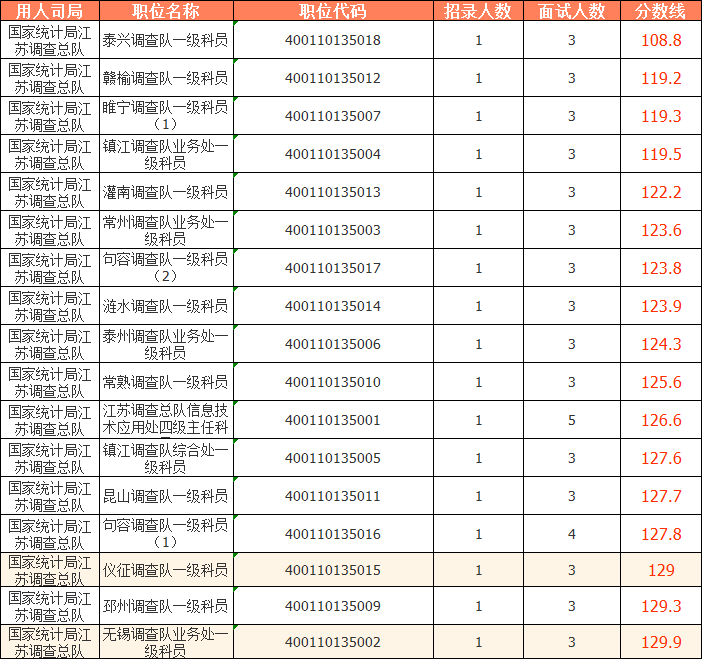 2023國考（江蘇考區(qū)）——國家統(tǒng)計局江蘇調查總隊分數線：