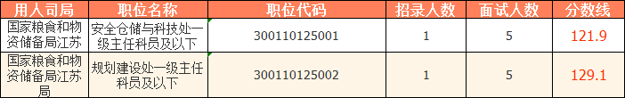 2023國考（江蘇考區(qū)）——國家糧食和物資儲(chǔ)備局江蘇局分?jǐn)?shù)線：