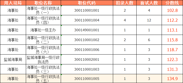 2023國(guó)考（江蘇考區(qū)）——連云港海事局分?jǐn)?shù)線(xiàn)：
