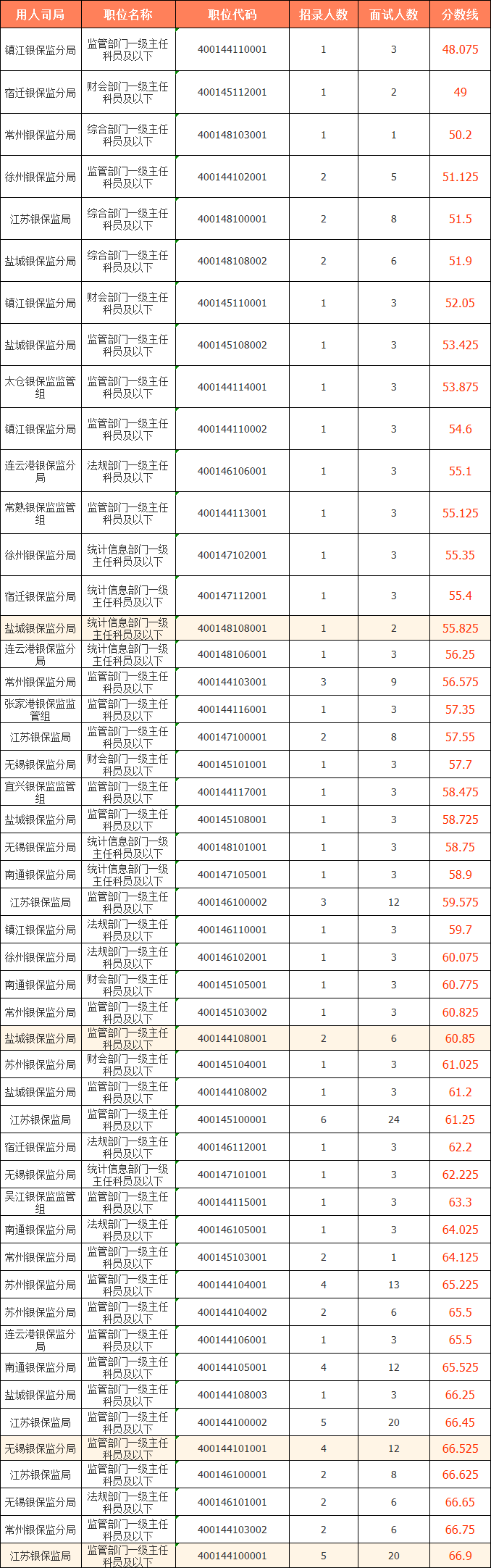 　　2023國考（江蘇考區(qū)）——中國銀行保險監(jiān)督管理委員會江蘇監(jiān)管局分?jǐn)?shù)線