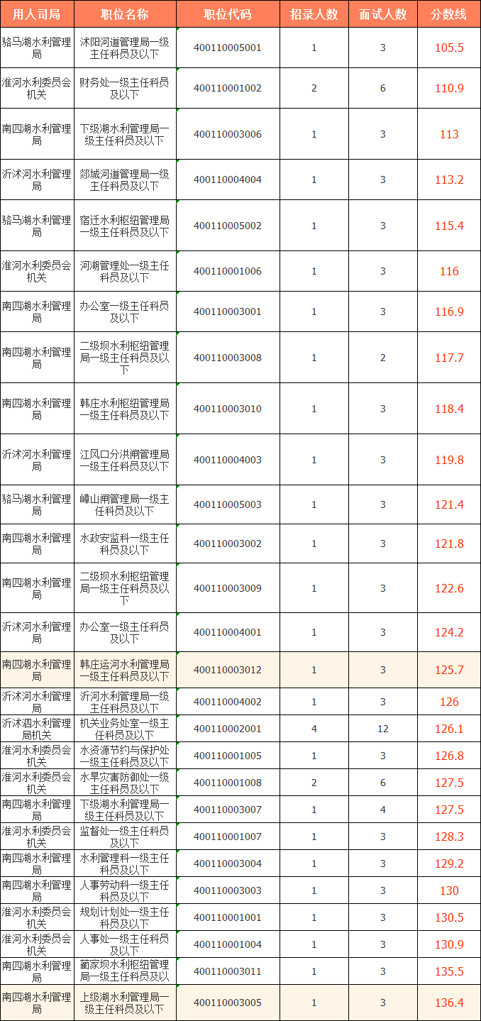 2023國(guó)考（江蘇考區(qū)）——水利部淮河水利委員會(huì)分?jǐn)?shù)線