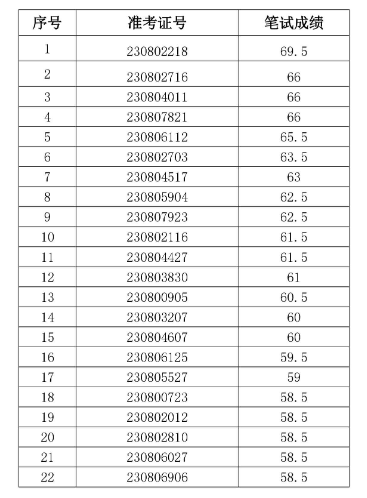 蕪湖津盛農(nóng)村商業(yè)銀行2023年社會招聘面試名單