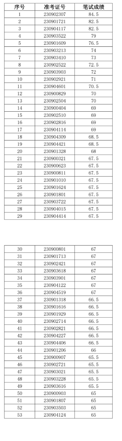 2023年廣德農(nóng)村商業(yè)銀行社會(huì)招聘面試名單