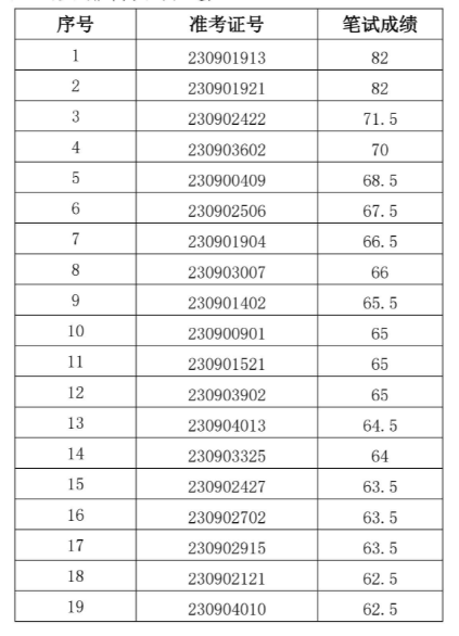 2023年郎溪農(nóng)村商業(yè)銀行社會招聘面試名單