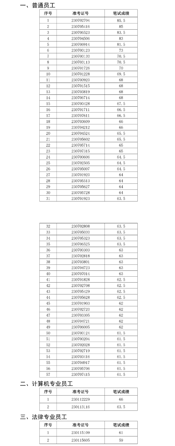 金寨農村商業(yè)銀行2023年社會招聘面試名單