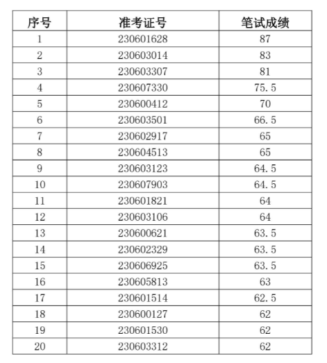 2023年鳳陽(yáng)農(nóng)村商業(yè)銀行社會(huì)招聘面試名單