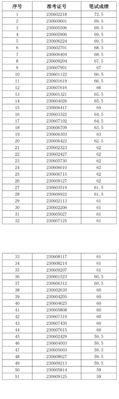 來安農(nóng)村商業(yè)銀行面試名單