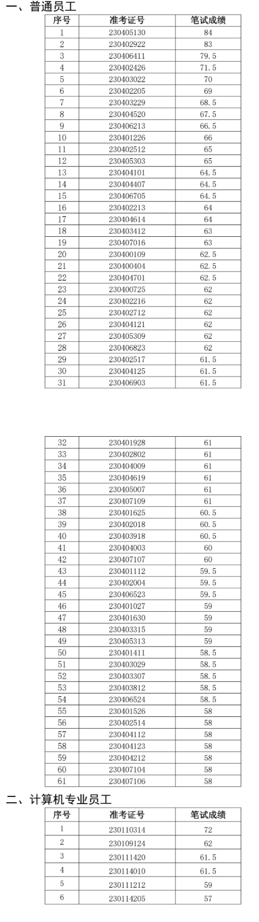 壽縣農(nóng)商行面試名單