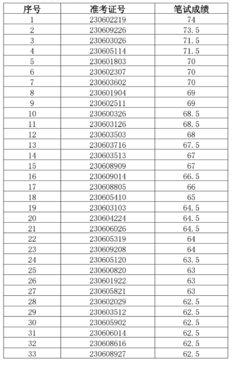天長(zhǎng)農(nóng)商行面試名單