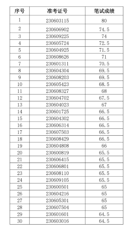 滁州皖東農(nóng)村商業(yè)銀行面試名單