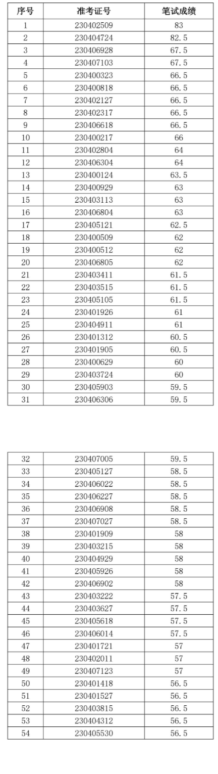 五河農(nóng)村商業(yè)銀行面試名單