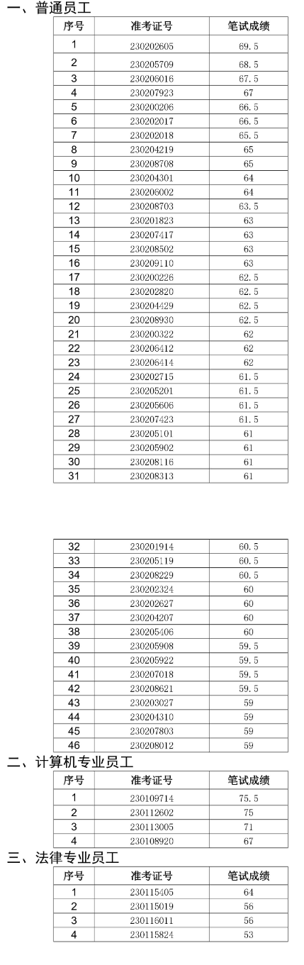 2023年靈璧農(nóng)村商業(yè)銀行社會(huì)招聘面試名單