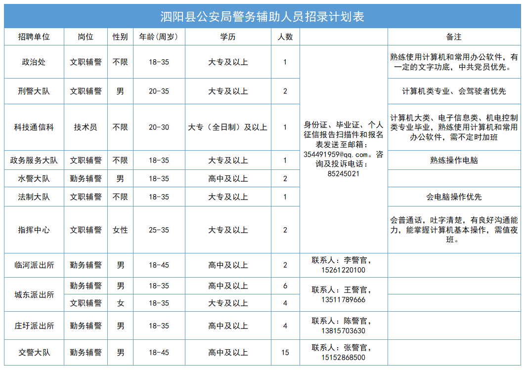 招聘崗位、人數(shù)及相關(guān)要求等詳見(jiàn)《招錄計(jì)劃表》