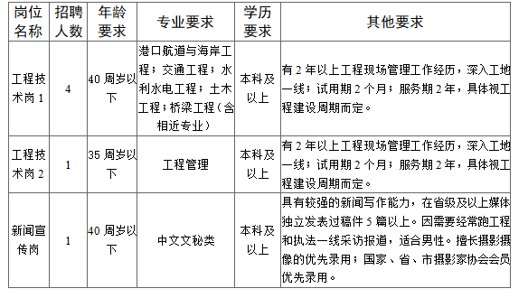 招聘崗位、人數(shù)及要求