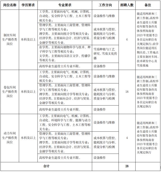 招聘專業(yè)及數(shù)量