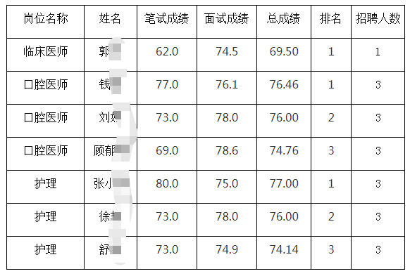 進(jìn)入體檢人員名單和成績(jī)?nèi)缦拢喝绯霈F(xiàn)有人不能參加體檢，視為放棄擬錄用資格，將按照公告要求進(jìn)行遞補(bǔ)。