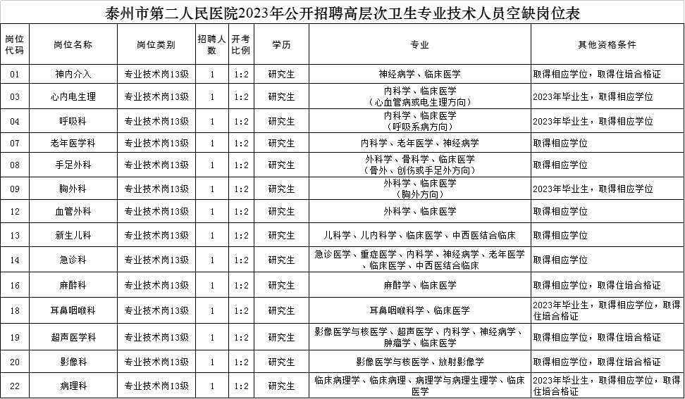 泰州市第二人民醫(yī)院2023年公開招聘高層次衛(wèi)生專業(yè)技術(shù)人員空缺崗位表