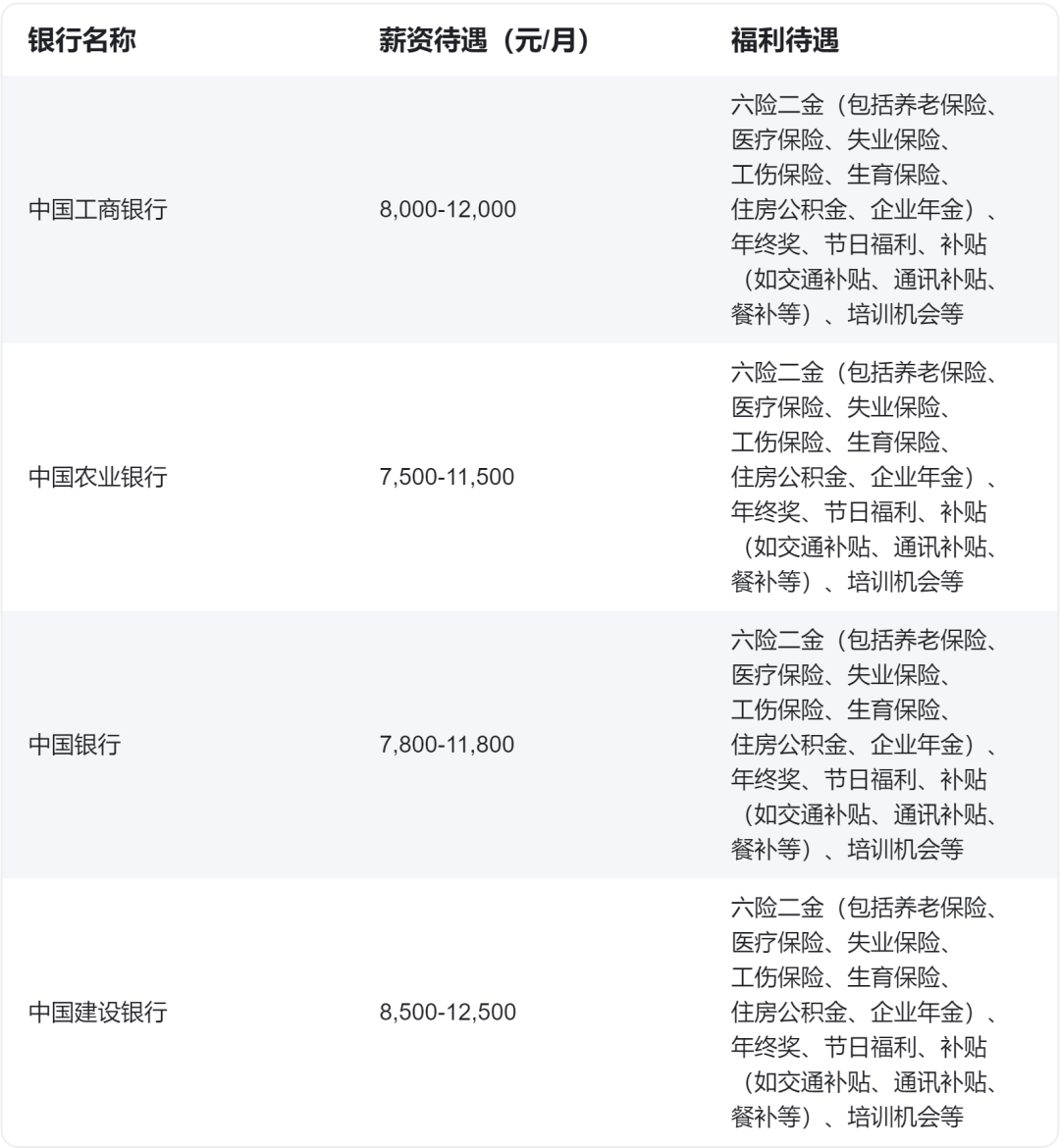 02 優(yōu)厚的福利待遇 銀行是一個(gè)高薪的職位,較其他行業(yè)而言,在保證穩(wěn)定性的基礎(chǔ)上,還有績效獎(jiǎng)金和年終獎(jiǎng),同時(shí)還有六險(xiǎn)兩金、過節(jié)費(fèi)、年度體檢、住房補(bǔ)貼等福利。 下面我們同樣以四大行為例,提供六險(xiǎn)二金(包括養(yǎng)老保險(xiǎn)、醫(yī)療保險(xiǎn)、失業(yè)保險(xiǎn)、工傷保險(xiǎn)、生育保險(xiǎn)、住房公積金、企業(yè)年金)和年終獎(jiǎng)。此外,還提供節(jié)日福利、補(bǔ)貼(如交通補(bǔ)貼、通訊補(bǔ)貼、餐補(bǔ)等)和培訓(xùn)機(jī)會等福利待遇。這些福利待遇的優(yōu)厚程度為銀行員工提供了較為穩(wěn)定和舒適的工作環(huán)境。普遍的薪資待遇在7,500元至12,500元之間;由于崗位、地域的不同也會有所不同,以下僅供參考。