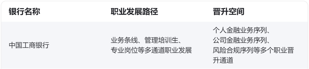 　　03 　　完善的就業(yè)前景 　　銀行就業(yè)有比較完善的就業(yè)前景，從入職培訓(xùn)、定期考核、列入晉升名單到職位晉升等都是比較公平的，體系較為完善。