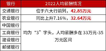 　　國(guó)有六大行福利待遇優(yōu)
