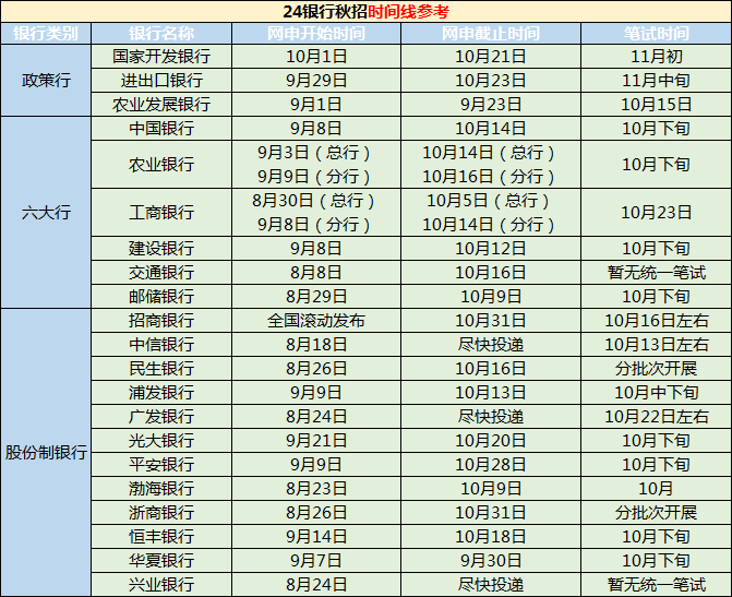 　　目前已經(jīng)有招商銀行青島分行發(fā)布了2024秋季校園招聘公告，各大銀行秋招即將在8月開啟，那么往年各大銀行的秋招時(shí)間是怎么樣的呢？一起來(lái)看看吧！ 　　· 各大銀行秋招公告發(fā)布時(shí)間 · 　　作為一年一度的“搶人大戰(zhàn)”，幾乎所有的銀行都會(huì)參與到其中，我們以去年各大銀行公告發(fā)布的時(shí)間做個(gè)參考，包括六大行、政策性銀行、各大股份制銀行：