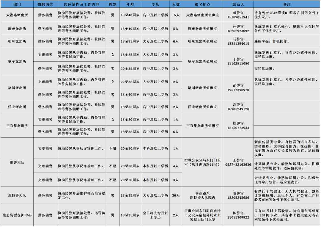 招聘崗位、人數(shù)及相關(guān)要求等詳見《崗位簡介表》