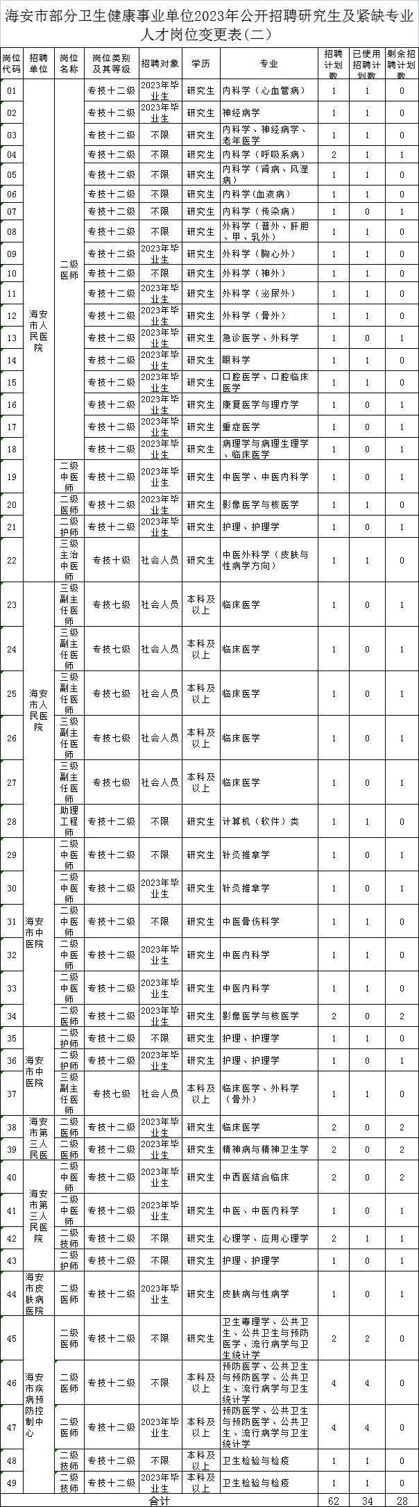 海安市部分衛(wèi)生健康事業(yè)單位2023年公開招聘研究生及緊缺專業(yè)人才崗位變更表(二）(1).xls