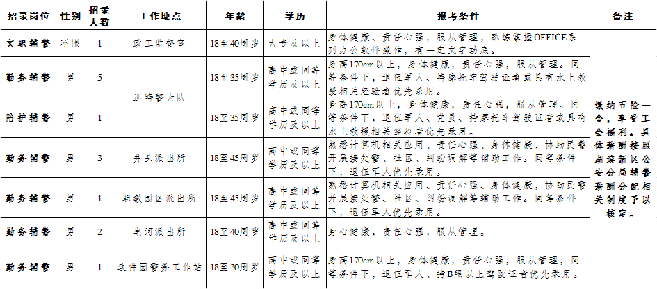 招聘崗位及人數(shù)（具體見下表）