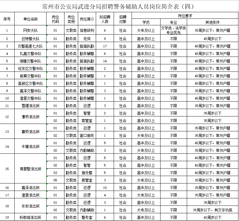 2023年常州市公安局武進(jìn)分局公開招聘警務(wù)輔助人員崗位簡(jiǎn)介表（四）