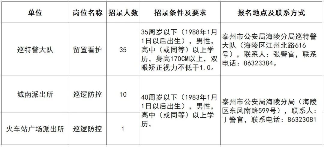 招考人數(shù)共計(jì)46人