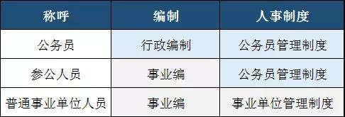 編制為事業(yè)編制實行公務員管理制度