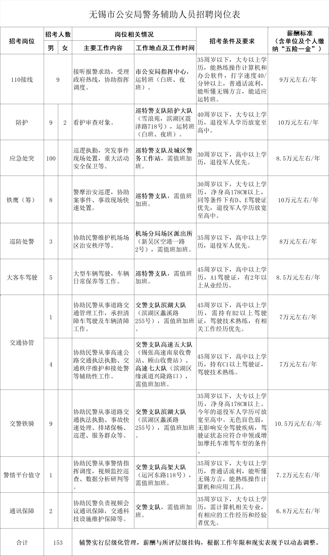 無錫市公安局警務(wù)輔助人員招聘崗位表