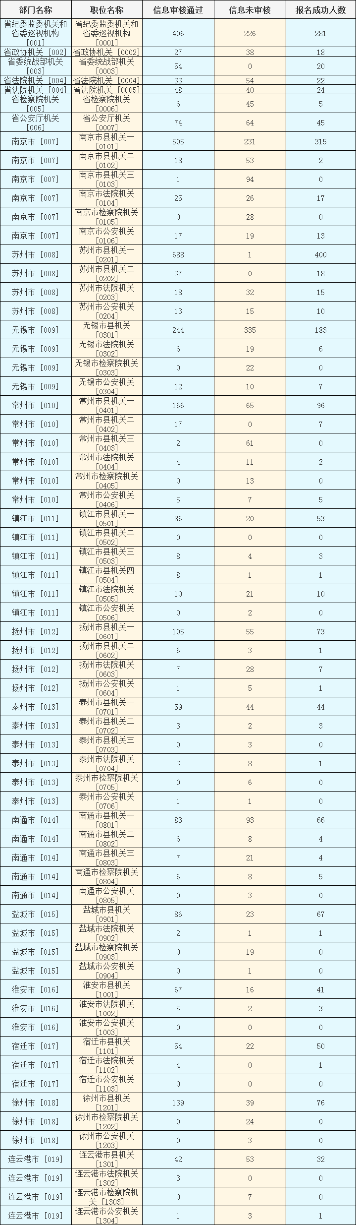 2024年江蘇選調(diào)生縣級以上機(jī)關(guān)職位（名校優(yōu)生）考試報(bào)名人數(shù)統(tǒng)計(jì)（截至10月9日16：30）