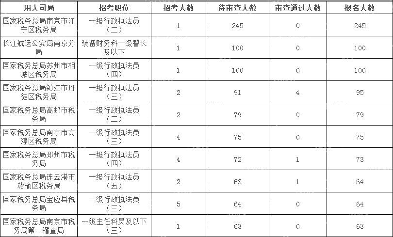2024國考江蘇地區(qū)報名人數(shù)最多十大崗位(截至10月15日16時)
