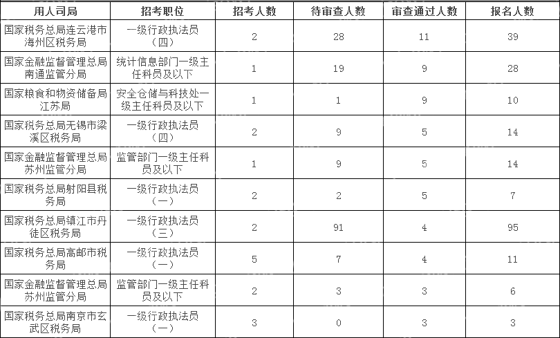 2024國考江蘇地區(qū)審核通過人數(shù)最多十大崗位(截至10月15日16時)