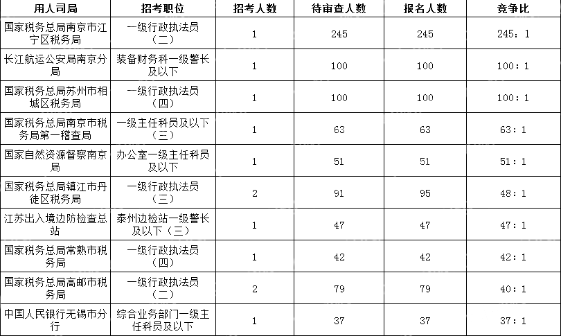 2024國考江蘇地區(qū)競爭比最高的十大崗位(截至10月15日16時)