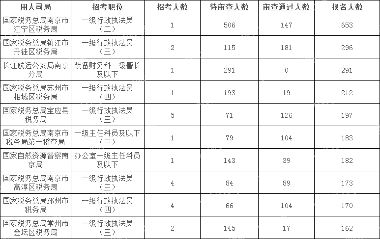 2024國考江蘇地區(qū)報名人數(shù)最多十大崗位(截至16日16時)