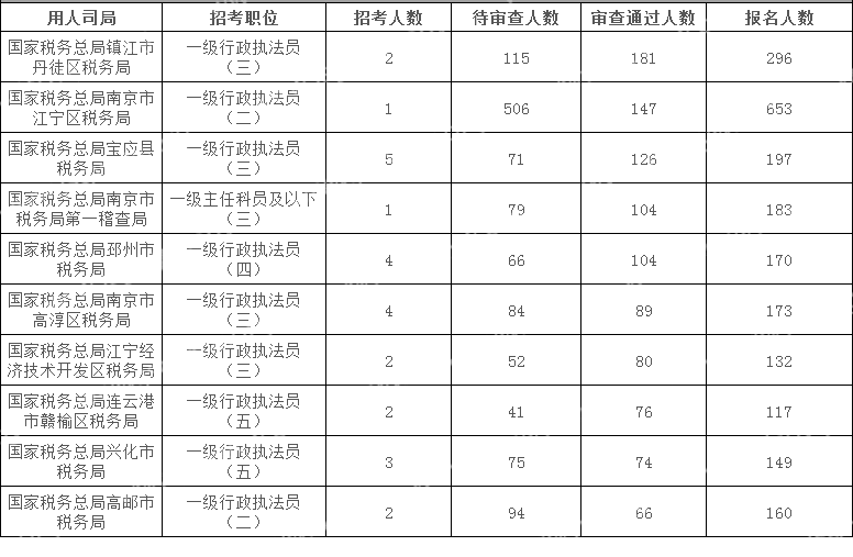 2024國考江蘇地區(qū)審核通過人數(shù)最多十大崗位(截至16日16時)
