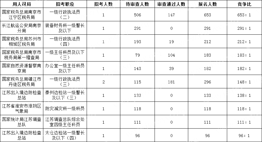 2024國考江蘇地區(qū)競爭比最高的十大崗位(截至16日16時)