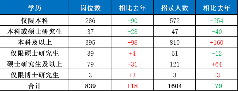 　　二、本科及以上招錄人數(shù)增多